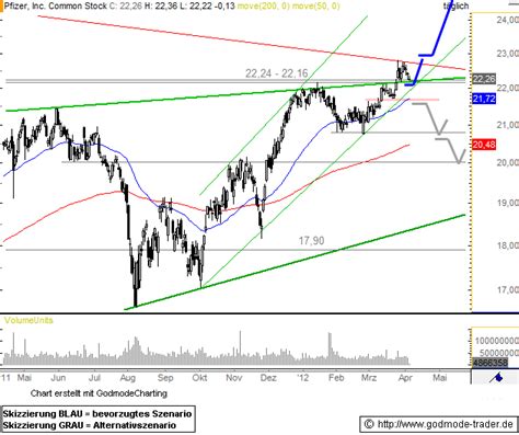 Pfizer Stock Price (PFE) History, Today, Chart, Price, Target