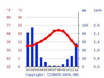 Irvine climate: Weather Irvine & temperature by month