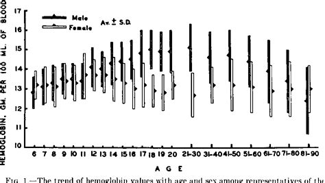 Table 4 from Variation of the hemoglobin level with age and sex. | Semantic Scholar