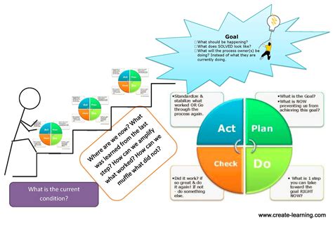 Questions to ask during PDSA and PDCA small steps | mikecardus.com