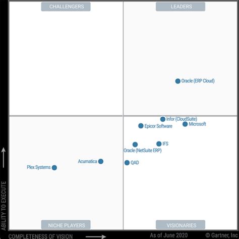 Why You Need an ERP Selection Scorecard to Properly Evaluate an ERP ...