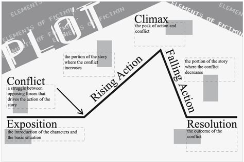 Exposition Plot Diagram