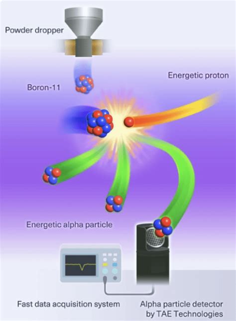 Group Touts Milestone for Hydrogen-Boron Fusion Energy - Dinero Post