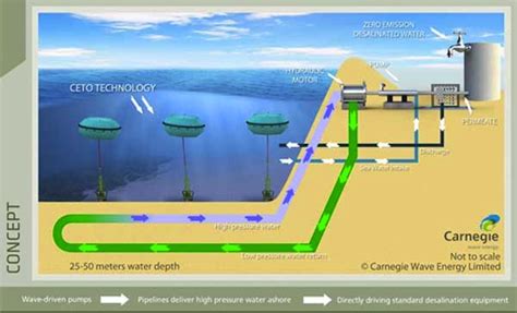 World's First Wave-Powered Desalination Tech Offers Zero-Emission ...