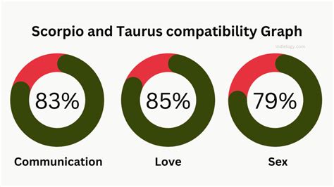 Scorpio and Taurus Compatibility: You Will Know How Opposites Attract ...