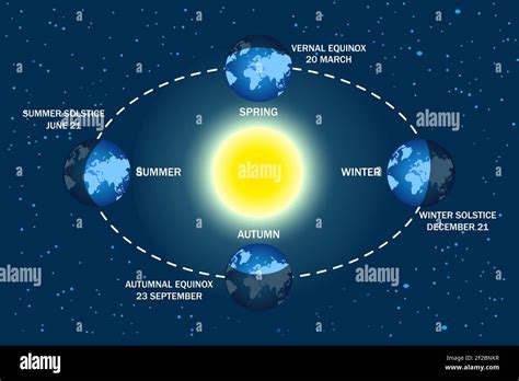 Summer Solstice Diagram / 6 Difference Between Equinox And Solstice ...