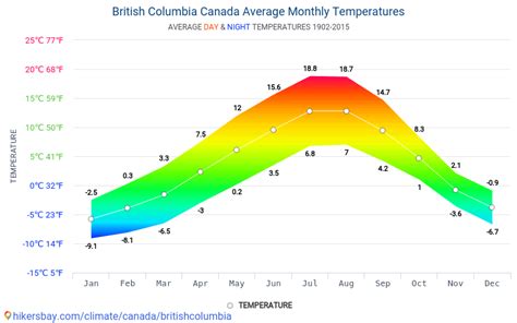 Data tables and charts monthly and yearly climate conditions in British Columbia Canada.