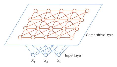 The structure of SOM neural network. | Download Scientific Diagram