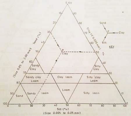 What is Soil Texture? Classification System of Soil Texture soil texture-textural classification ...