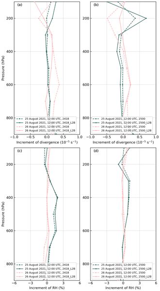 AMT - The impacts of assimilating Aeolus horizontal line-of-sight winds on numerical predictions ...