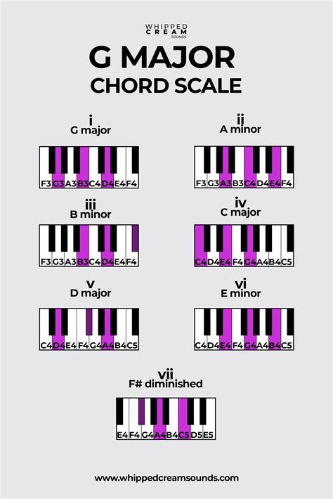 G Major Chord Scale, Chords in The Key of G Major - Whipped Cream Sounds