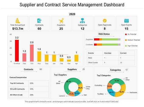 Supplier And Contract Service Management Dashboard | Presentation ...