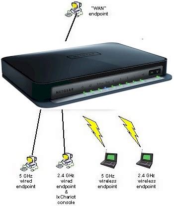 NETGEAR WNDR4000 N750 Wireless Dual Band Gigabit Router Reviewed ...