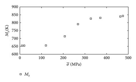 Martensite transformation temperature | Download Scientific Diagram