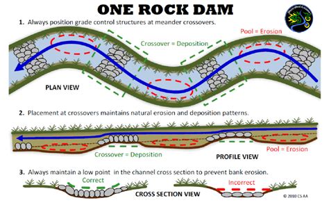 How to build a One Rock Dam to regenerate an erosion area – Regenerative Skills