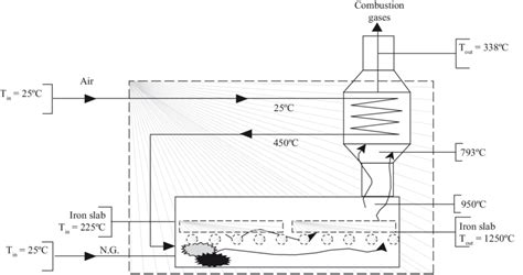 scheme of the industrial furnace (n.G. = natural gas) | Download ...