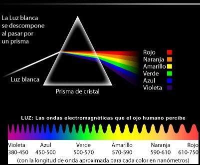 Qué colores están en los extremos del espectro de luz visible - Brainly.lat