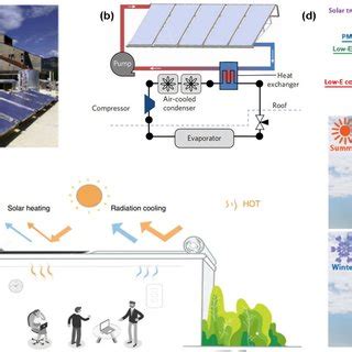 (a) A photo illustrating radiative cooling panels being implemented on ...