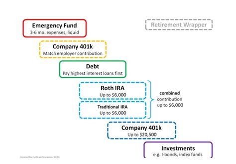 What is Personal Finance Flowchart- A Complete Guide | EdrawMax