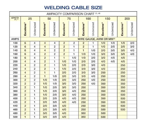 Welding Cable Size Chart | Portal.posgradount.edu.pe