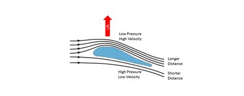 How Does A Wing Create Lift: Unraveling The Mystery