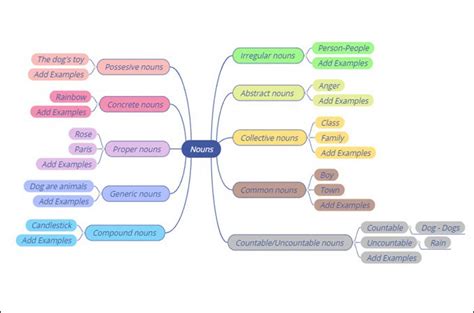 Education Mind Map: Editable Template, Models, and Examples