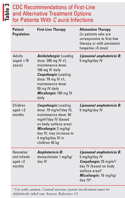 Management of an Emerging Multidrug-Resistant Fungus: Candida auris