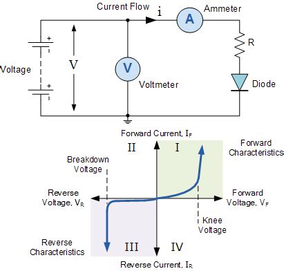 I-V Characteristic Curves or Current-Voltage Curves