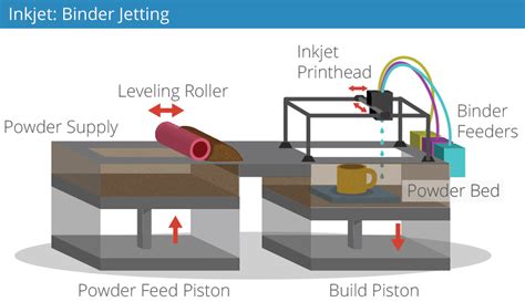 3D Printing Processes: Free Beginner's Guide – 3D Printing Industry