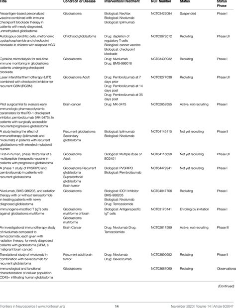 Clinical trials in glioblastoma (GBM) using immune checkpoint ...