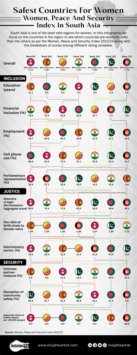 Safest countries for women: Women, Peace and Security Index in South Asia