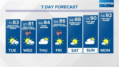 Stormy at times as Beryl's remnants reach Indiana | Weather Blog | wthr.com