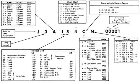 Jeep Engine Identification Numbers