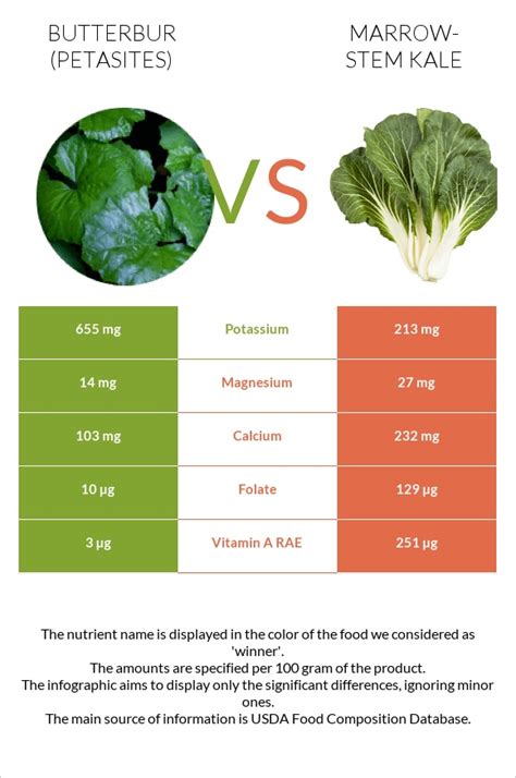 Butterbur vs. Marrow-stem Kale — In-Depth Nutrition Comparison