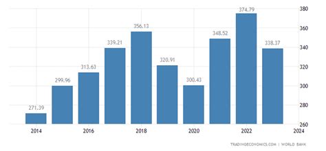 Pakistan GDP - 2022 Data - 2023 Forecast - 1960-2021 Historical - Chart ...