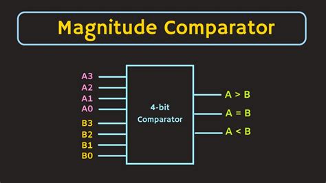 What is Magnitude Comparator (Digital Comparator) | 1-bit, 2-bit and 4-bit Comparators Explained ...