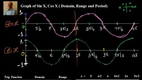 Graph of Sin X, Cos X. - YouTube