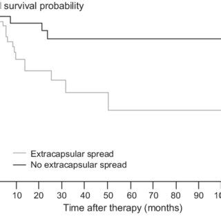 Effect of extracapsular spread on overall survival. | Download Scientific Diagram