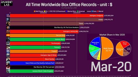 [1080p]All Time TOP 15 Worldwide Box Office Records from 1974 to 2020 ...