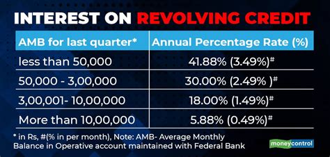 How dynamic interest rates on credit cards work - Moneycontrol.com