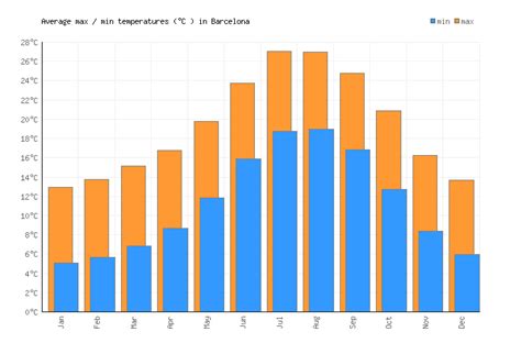 Barcelona Weather averages & monthly Temperatures | Spain | Weather-2-Visit