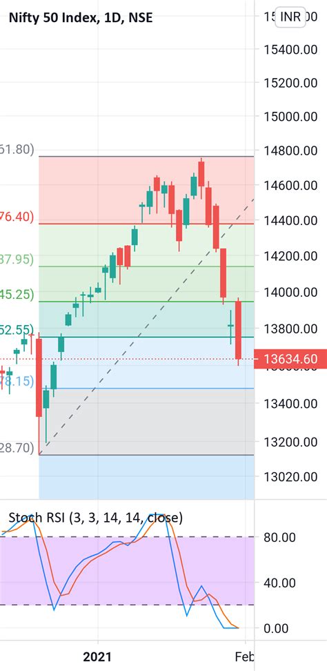 Nifty 50 Daily Chart Analysis for NSE:NIFTY by Mann777786 — TradingView India