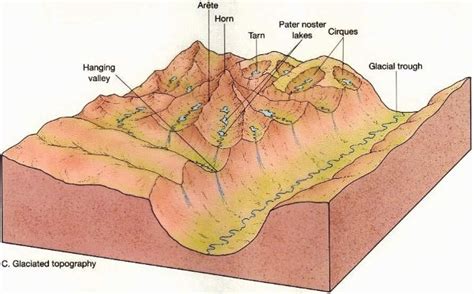 Glacial Landforms: Erosional and Depositional - PMF IAS