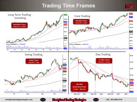 Trading Timeframes - Mission Matters