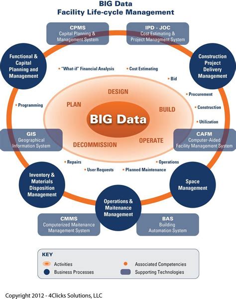 Big Data, BIM, Cloud Computing, and Efficient Life-cycle Management of the Built Environment ...