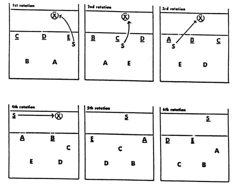 Basic Volleyball Rotations Chart