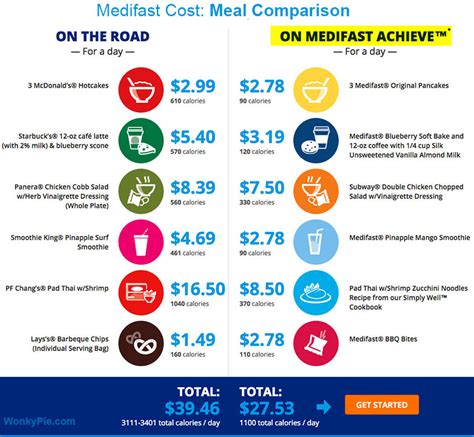 Medifast Cost? Price Per Day, Week, Month (New!) • 2020