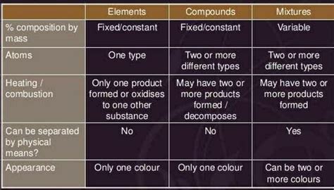 Differentiate between element,compound and mixture? - EduRev Class 10 Question