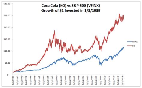 Coca Cola Stock Price History - Coca-Cola Stock - Is KO Finally Cheap ...