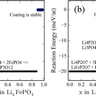 Reactions and reaction energies for (a) Li 3 PO 4 and (b) Li 4 P 2 O 7 ...